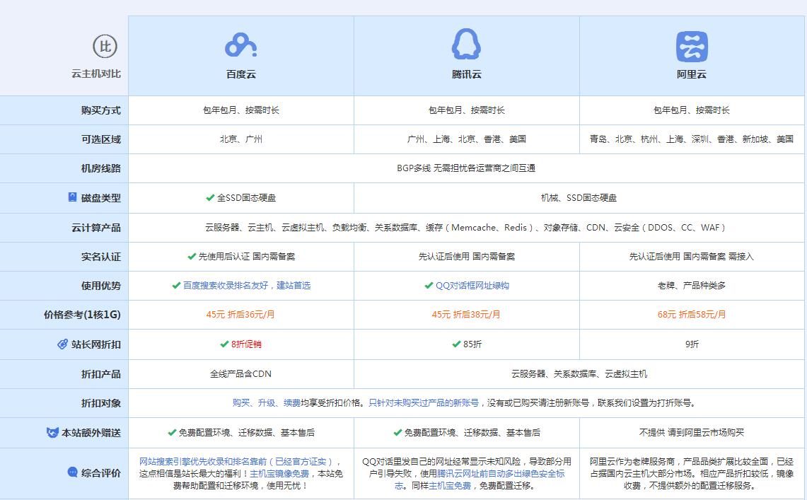 城区云主机代理对比.jpg